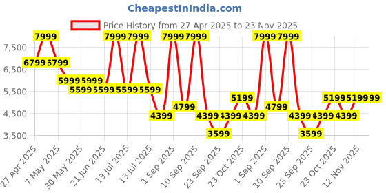 myntra.com Jack & Jones Men Wide Leg High-Rise Light Fade Jeans jack & jones Price History Graph from 27 Apr 2025 to 22 Nov 2025