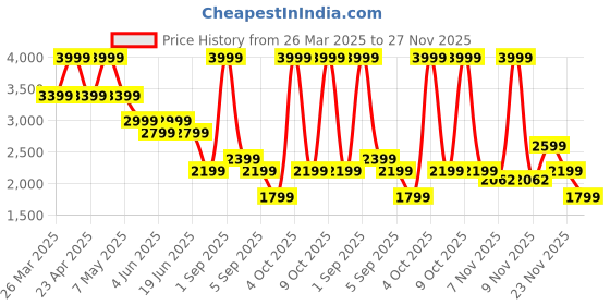 myntra.com Jack & Jones Men Wide Leg High-Rise Light Fade Stretchable Jeans jack & jones Price History Graph from 26 Mar 2025 to 27 Nov 2025