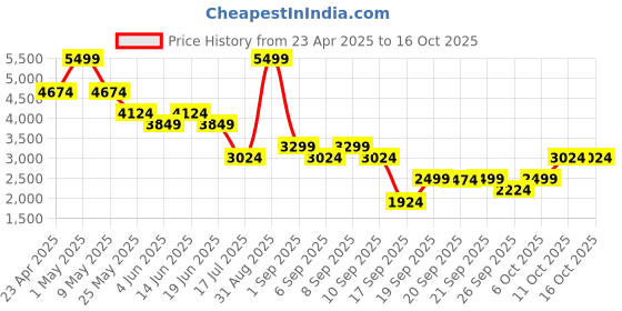 myntra.com Jack & Jones Men Wide Leg High-Rise Light Fade Stretchable Jeans jack & jones Price History Graph from 23 Apr 2025 to 15 Oct 2025