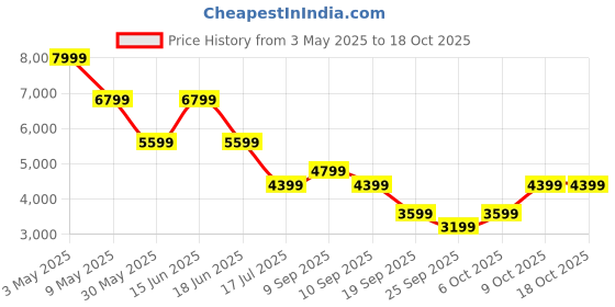 myntra.com Jack & Jones Men Wide Leg High-Rise Light Fade Stretchable Jeans jack & jones Price History Graph from 3 May 2025 to 18 Oct 2025