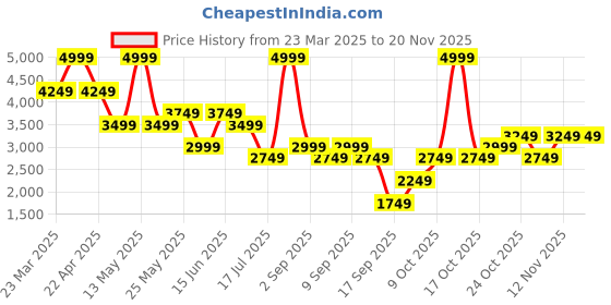 myntra.com Jack & Jones Men Wide Leg High-Rise Mildly Distressed Light Fade Stretchable Jeans jack & jones Price History Graph from 23 Mar 2025 to 19 Nov 2025