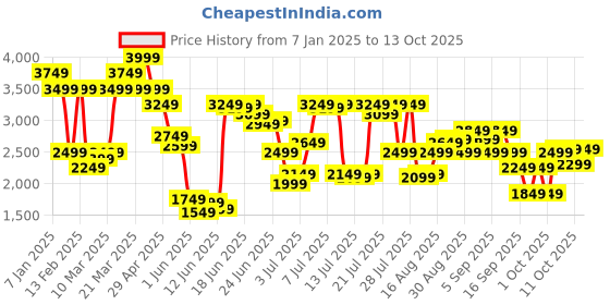 myntra.com Jack & Jones Men Wide Leg Low Distressed Light Fade Coton Jeans jack & jones Price History Graph from 7 Jan 2025 to 13 Oct 2025