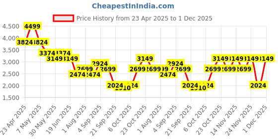 myntra.com Jack & Jones Men Wide Leg Low-Rise Highly Distressed Light Fade Stretchable Jeans jack & jones Price History Graph from 23 Apr 2025 to 1 Dec 2025