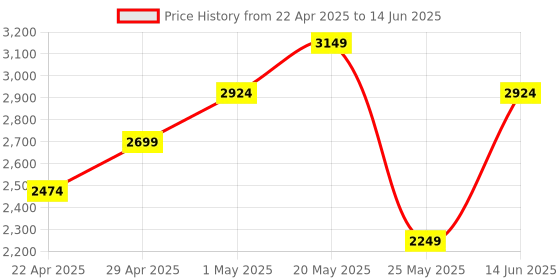 myntra.com Jack & Jones Men Windcheater Open Front Jacket jack & jones Price History Graph from 22 Apr 2025 to 14 Jun 2025