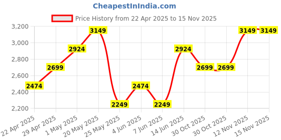 myntra.com Jack & Jones Men Windcheater Open Front Jacket jack & jones Price History Graph from 22 Apr 2025 to 15 Nov 2025