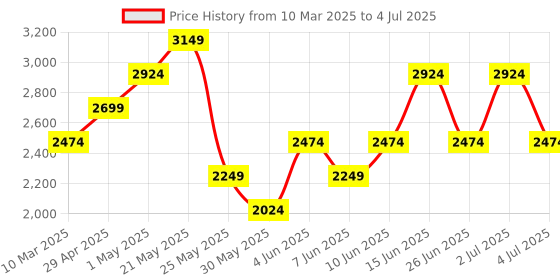 myntra.com Jack & Jones Men Windcheater Open Front Jacket jack & jones Price History Graph from 10 Mar 2025 to 4 Jul 2025