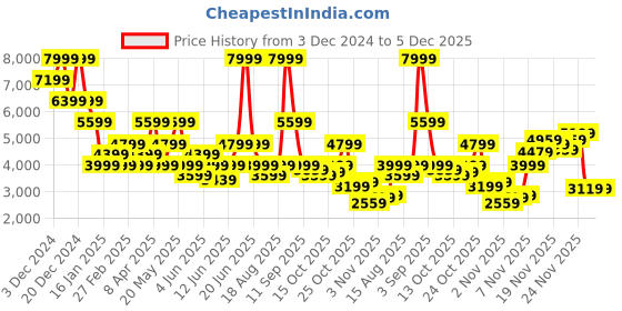 myntra.com Jack & Jones Men Windcheater Tailored Jacket jack & jones Price History Graph from 3 Dec 2024 to 5 Dec 2025