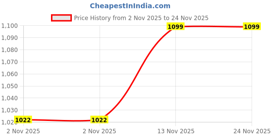 myntra.com Jack & Jones Men Woven Design Belt jack & jones Price History Graph from 2 Nov 2025 to 24 Nov 2025