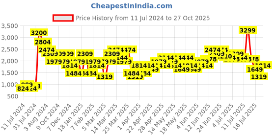 myntra.com Jack & Jones Men Woven Design Lace-Up Sneakers jack & jones Price History Graph from 11 Jul 2024 to 27 Oct 2025