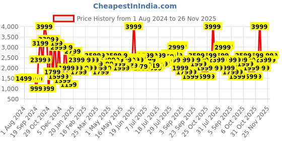 myntra.com Jack & Jones Men Woven Design Lace-Up Sneakers jack & jones Price History Graph from 1 Aug 2024 to 26 Nov 2025