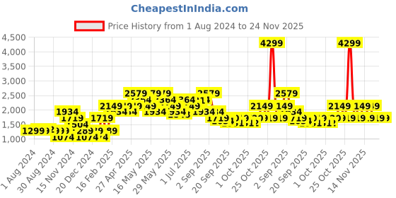myntra.com Jack & Jones Men Woven Design Lace-Up Sneakers jack & jones Price History Graph from 1 Aug 2024 to 23 Nov 2025