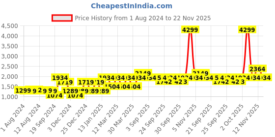 myntra.com Jack & Jones Men Woven Design Lace-Up Sneakers jack & jones Price History Graph from 1 Aug 2024 to 22 Nov 2025