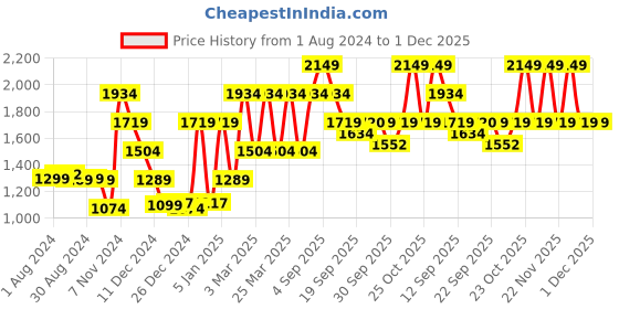 myntra.com Jack & Jones Men Woven Design Lace-Up Sneakers jack & jones Price History Graph from 1 Aug 2024 to 1 Dec 2025