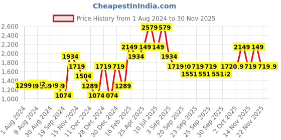 myntra.com Jack & Jones Men Woven Design Lace-Up Sneakers jack & jones Price History Graph from 1 Aug 2024 to 28 Nov 2025