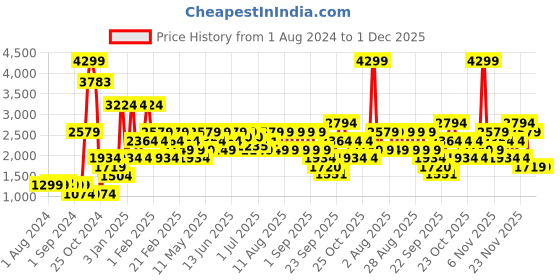 myntra.com Jack & Jones Men Woven Design Lace-Up Sneakers jack & jones Price History Graph from 1 Aug 2024 to 30 Nov 2025