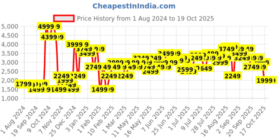 myntra.com Jack & Jones Men Woven Design Mesh Sneakers jack & jones Price History Graph from 1 Aug 2024 to 17 Oct 2025