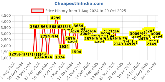 myntra.com Jack & Jones Men Woven Design Mesh Sneakers jack & jones Price History Graph from 1 Aug 2024 to 29 Oct 2025