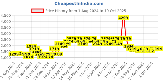 myntra.com Jack & Jones Men Woven Design Mesh Sneakers jack & jones Price History Graph from 1 Aug 2024 to 18 Oct 2025