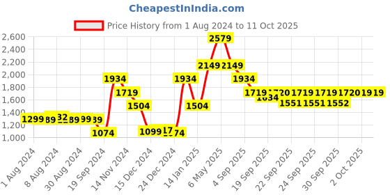 myntra.com Jack & Jones Men Woven Design Mesh Sneakers jack & jones Price History Graph from 1 Aug 2024 to 11 Oct 2025