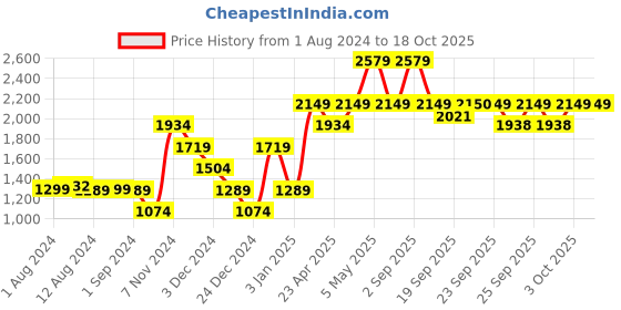myntra.com Jack & Jones Men Woven Design Mesh Sneakers jack & jones Price History Graph from 1 Aug 2024 to 18 Oct 2025