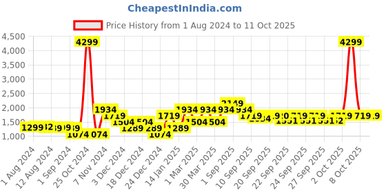 myntra.com Jack & Jones Men Woven Design Mesh Sneakers jack & jones Price History Graph from 1 Aug 2024 to 10 Oct 2025