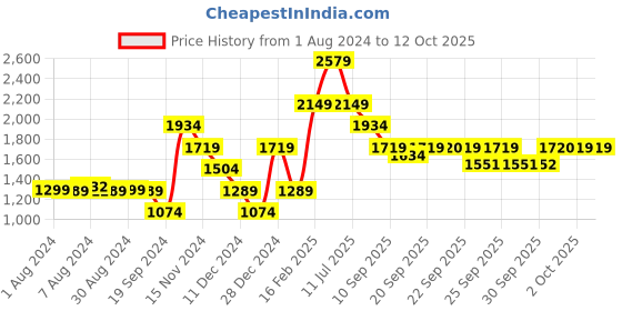 myntra.com Jack & Jones Men Woven Design Mesh Sneakers jack & jones Price History Graph from 1 Aug 2024 to 12 Oct 2025