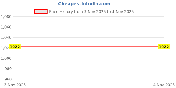 myntra.com Jack & Jones Men Woven Design Slider Buckle Belt jack & jones Price History Graph from 3 Nov 2025 to 4 Nov 2025