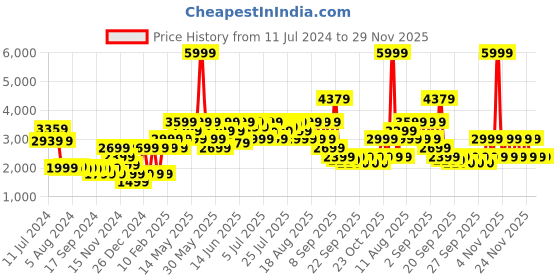 myntra.com Jack & Jones Men Woven Design Sneakers jack & jones Price History Graph from 11 Jul 2024 to 28 Nov 2025