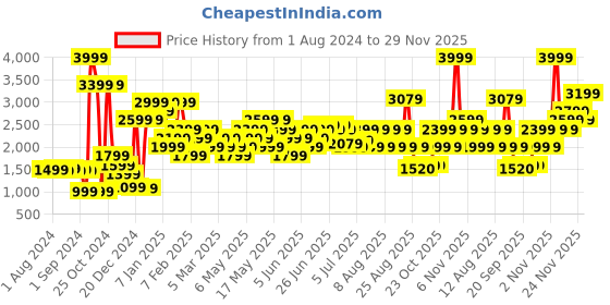 myntra.com Jack & Jones Men Woven Design Sneakers jack & jones Price History Graph from 1 Aug 2024 to 29 Nov 2025