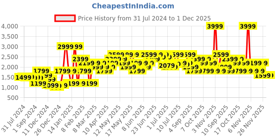 myntra.com Jack & Jones Men Woven Design Sneakers jack & jones Price History Graph from 31 Jul 2024 to 30 Nov 2025