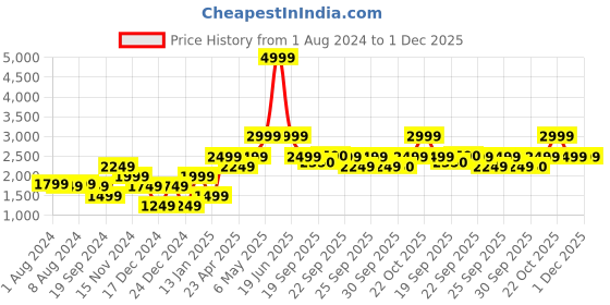 myntra.com Jack & Jones Men Woven Design Sneakers jack & jones Price History Graph from 1 Aug 2024 to 30 Nov 2025