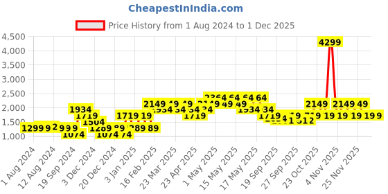 myntra.com Jack & Jones Men Woven Design Sneakers jack & jones Price History Graph from 1 Aug 2024 to 29 Nov 2025
