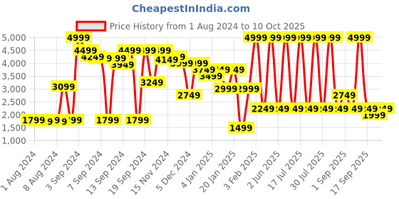 myntra.com Jack & Jones Men Woven Design Sneakers jack & jones Price History Graph from 1 Aug 2024 to 10 Oct 2025