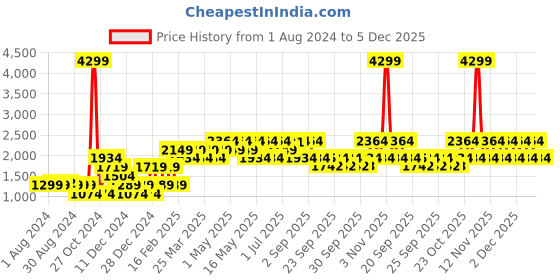 myntra.com Jack & Jones Men Woven Design Sneakers jack & jones Price History Graph from 1 Aug 2024 to 5 Dec 2025