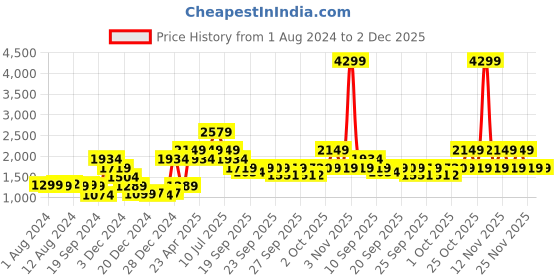 myntra.com Jack & Jones Men Woven Design Sneakers jack & jones Price History Graph from 1 Aug 2024 to 1 Dec 2025