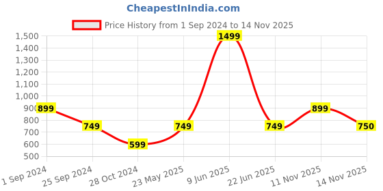myntra.com Jack & Jones Men Woven Design Strechable Belt jack & jones Price History Graph from 1 Sep 2024 to 11 Nov 2025