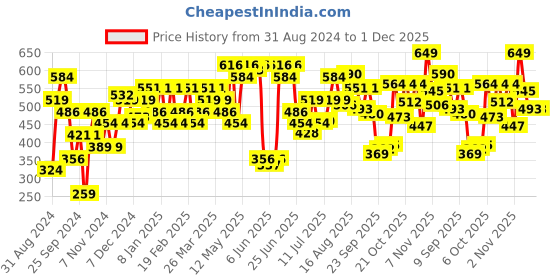 myntra.com Jack & Jones Men Yellow & Blue Striped Cotton Basic Briefs 116793403 jack & jones Price History Graph from 31 Aug 2024 to 30 Nov 2025