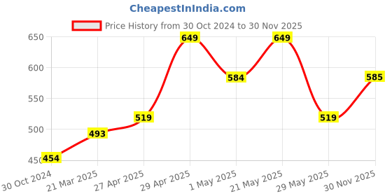 myntra.com Jack & Jones Men Yellow & Multicoloured Printed Slim Fit Pure Cotton Casual T-shirt jack & jones Price History Graph from 30 Oct 2024 to 30 Nov 2025