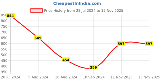 myntra.com Jack & Jones Men Yellow & Multicoloured Printed Slim Fit Pure Cotton Casual T-shirt jack & jones Price History Graph from 28 Jul 2024 to 11 Nov 2025