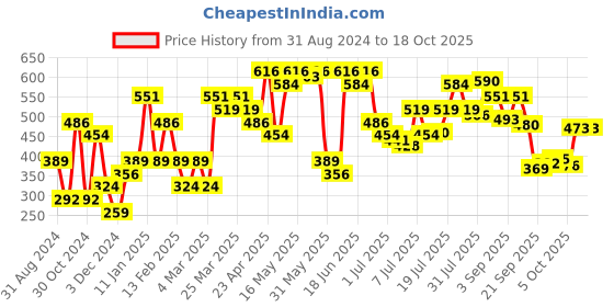 myntra.com Jack & Jones Men Yellow & Purple Checked Cotton Basic Briefs 116790901 jack & jones Price History Graph from 31 Aug 2024 to 17 Oct 2025