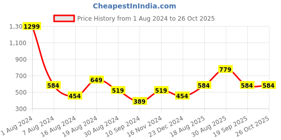 myntra.com Jack & Jones Men Yellow & Red Brand Logo Printed Pure Cotton Slim Fit T-shirt jack & jones Price History Graph from 1 Aug 2024 to 26 Oct 2025