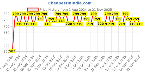 myntra.com Jack & Jones Men Yellow & White Baseball Cap jack & jones Price History Graph from 1 Aug 2024 to 18 Nov 2025