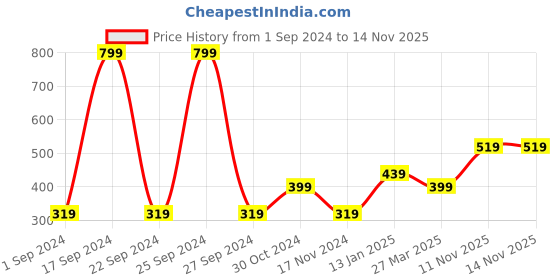 myntra.com Jack & Jones Men Yellow & White Printed Boxers jack & jones Price History Graph from 1 Sep 2024 to 13 Nov 2025