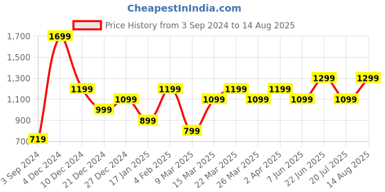 myntra.com Jack & Jones Men Yellow Polo Collar Slim Fit Lounge T-shirt jack & jones Price History Graph from 3 Sep 2024 to 14 Aug 2025