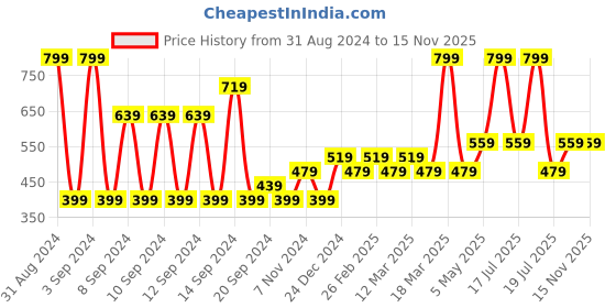 myntra.com Jack & Jones Men Yellow Printed Boxers jack & jones Price History Graph from 31 Aug 2024 to 15 Nov 2025