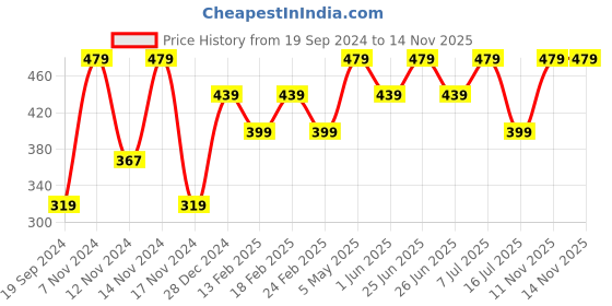 myntra.com Jack & Jones Men Yellow Printed Boxers jack & jones Price History Graph from 19 Sep 2024 to 14 Nov 2025