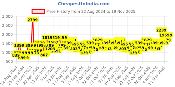 myntra.com Jack & Jones Men Yellow Printed Sweatshirt jack & jones Price History Graph from 22 Aug 2024 to 18 Nov 2025