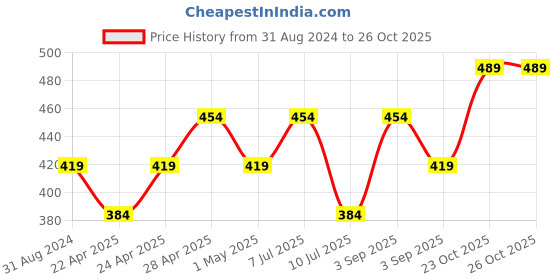myntra.com Jack & Jones Men Yellow Solid Cotton Lounge T-shirt jack & jones Price History Graph from 31 Aug 2024 to 25 Oct 2025