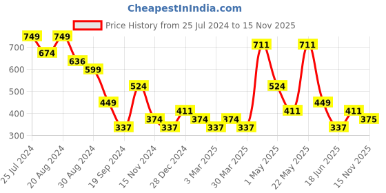 myntra.com Jack & Jones Men Yellow Striped Printed Pure Cotton Basic Briefs jack & jones Price History Graph from 25 Jul 2024 to 15 Nov 2025