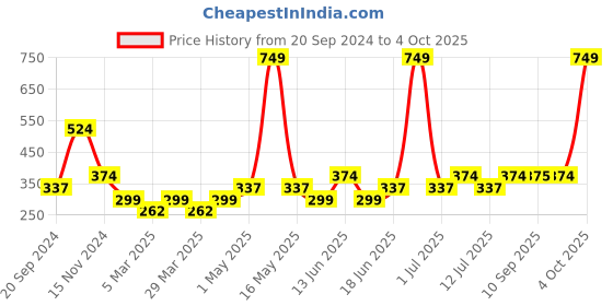 myntra.com Jack & Jones Men's Blue Striped Basic Briefs jack & jones Price History Graph from 20 Sep 2024 to 4 Oct 2025